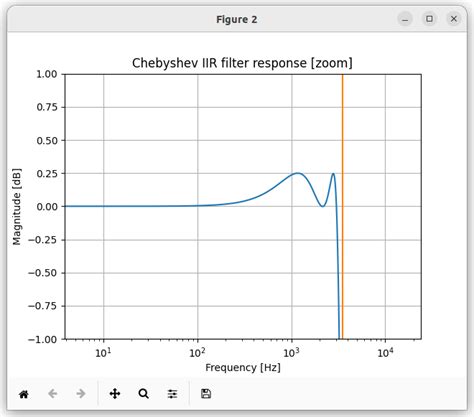 Bilinear transform · Moseley Instruments Blog