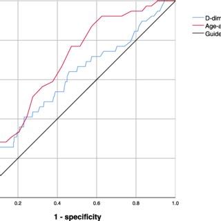 The ROC Curve For The Age Adjusted D Dimer And The Traditional D Dimer