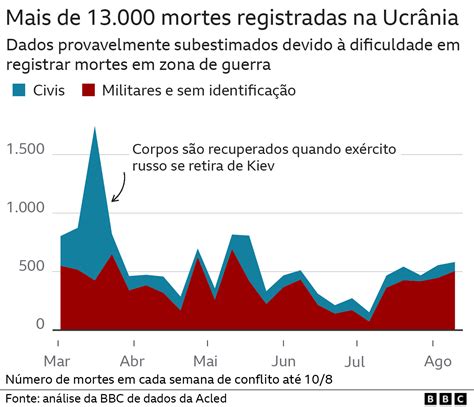 Guerra Na Ucrânia 6 Gráficos Mostram Impacto Devastador De 6 Meses De Conflito Bbc News Brasil