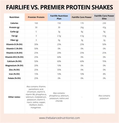 Core Power Protein Shake Vs Premier Protein