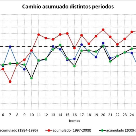 Cuantificación del cambio de posición de la línea de costa acumulado a