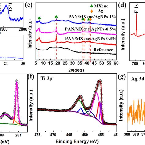characterization  mxene  panmxeneagnps  raman  xrd