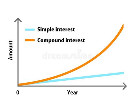 Comparison Graph Illustration of Compound Interest and Simple Interest ...