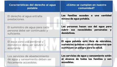 Utilizamos La Información Sobre Las Características Fundamentales Del Derecho Al Agua Potable