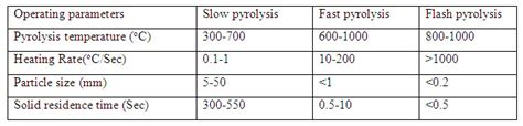 Renewable Energy Sources Lesson Principles Of Pyrolysis And Methods