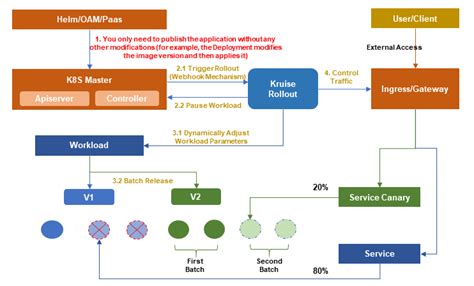 Use OpenKruise to Implement End-to-end Canary Release Based on Higress ...