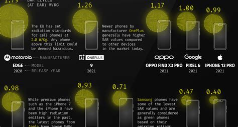 How Much Radiation Is Emitted By Popular Smartphones Ac News