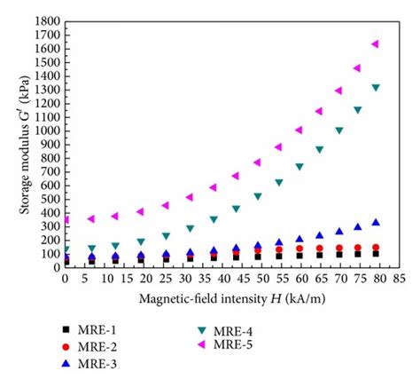 The Relationship Between Shear Storage Modulus And Magnetic Field