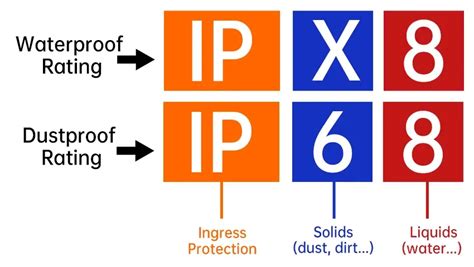 IPX8 vs. IP68: Wichtige Unterschiede bei Wasser- und Staubschutz - Zosi ...