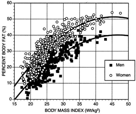 The Effect Of Sex Age And Race On Estimating Percentage Body Fat From Body Mass Index The