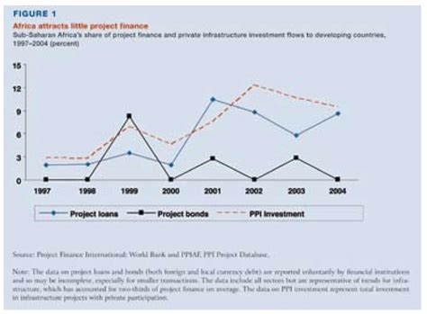 financing infrastructure  africa   region  attract