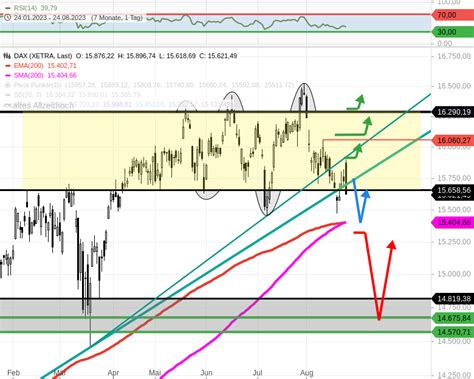 DAX Tagesausblick DAX heute reif für neue Monatstiefs