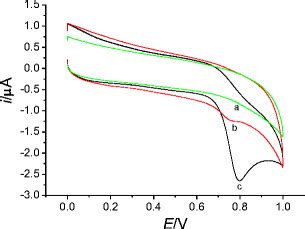 Cv Curves Of Bare Gce Curve A Ctab Go Gce Curve B And