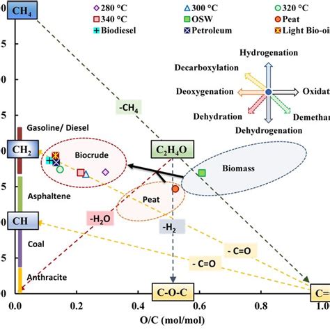 Reaction Pathways Of Van Krevelen Diagram To Analyze Organic Solid