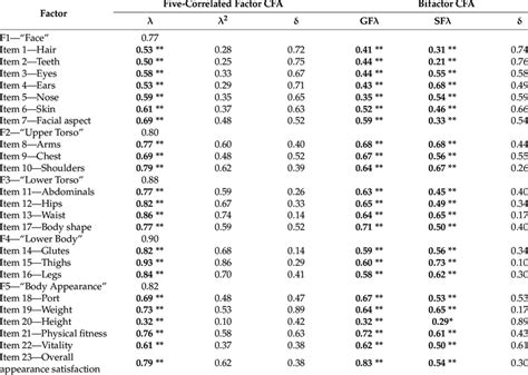 Factor Indicators Of The Five Correlated Factor And Bifactor Cfa Model Download Scientific