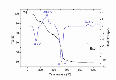 Thermogravimetry Differential Scanning Calorimetry Tg Dsc Curves Of