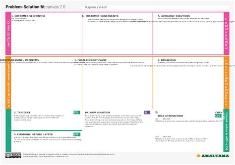 Problem Solution Fit Canvas 2 0 By Daria Nepriakhina More On Amaltama