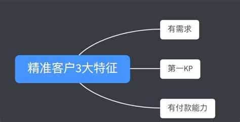 精准客户是什么意思精准客户快速找到的3个方法） 唐山味儿