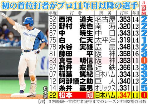 【データ】日本ハム松本剛2ストライク時の打率292 11年目、追い込まれて初の首位打者 記録室から 野球コラム 日刊スポーツ