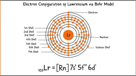 Lawrencium-Discovery, Properties, And Applications