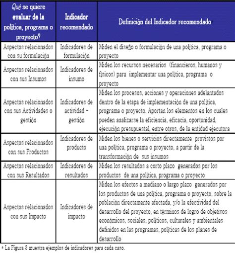 Metodología para la construcción de sistemas de indicadores