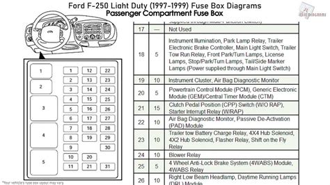 Ford F250 Fuse Panel Diagram For 2001 73 Diesel Engine