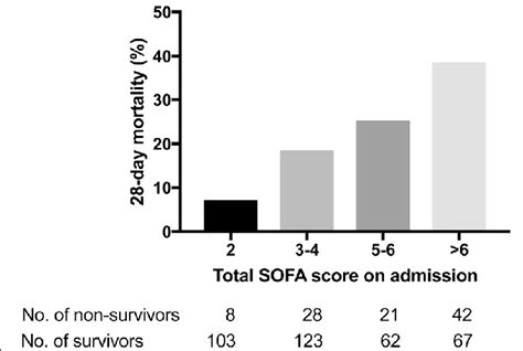 Sofa Score And Mortality Risk Resnooze