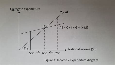 jc econs essay equilibrium level  national income taxation