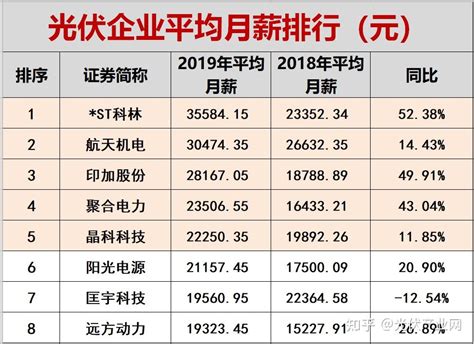 2022年光伏行业薪酬报告，哪个岗位涨薪最快？（附各企业薪资排行） 知乎