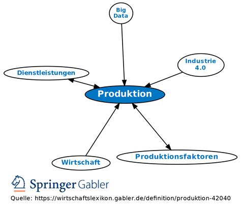 Produktion Definition Gabler Wirtschaftslexikon