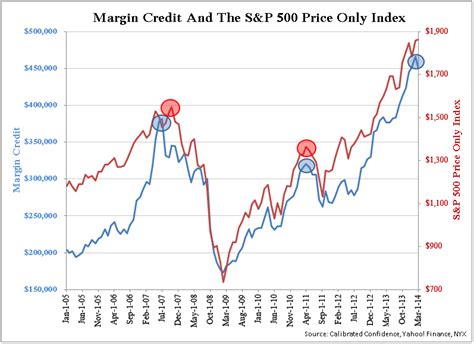 Calibrated Confidence Margin Credit Drops For First Time In 8 Months