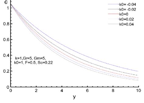 Concentration profiles for different values of k 0 . | Download ...
