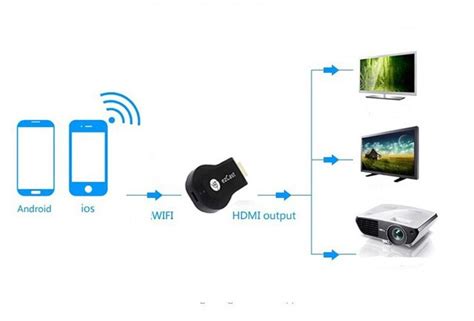 Miracast и AirPlay, беспроводная передача изображения со смартфона ...