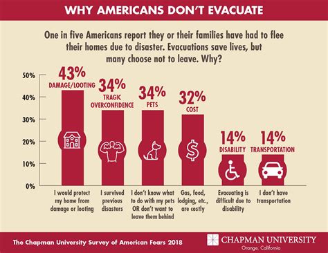 The Chapman University Survey On American Fears Chapman University