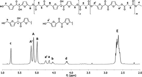 ¹h Nmr Spectrum In Cdcl3 And Products Structures Of The Oligoesters