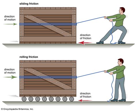 Sliding Friction Examples And Explanation at Ronda James blog