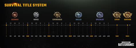 PUBG Seasonal Rank Distribution And Percentage Of Players March 2022