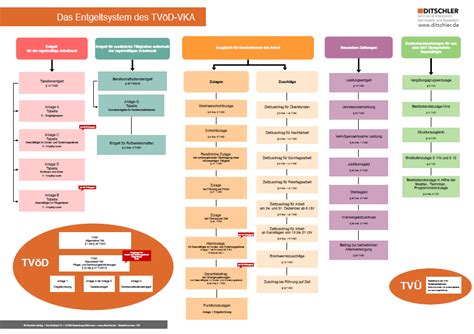 Entgeltsystem Tv D Vka Verstehen Bersicht Poster Ditschler