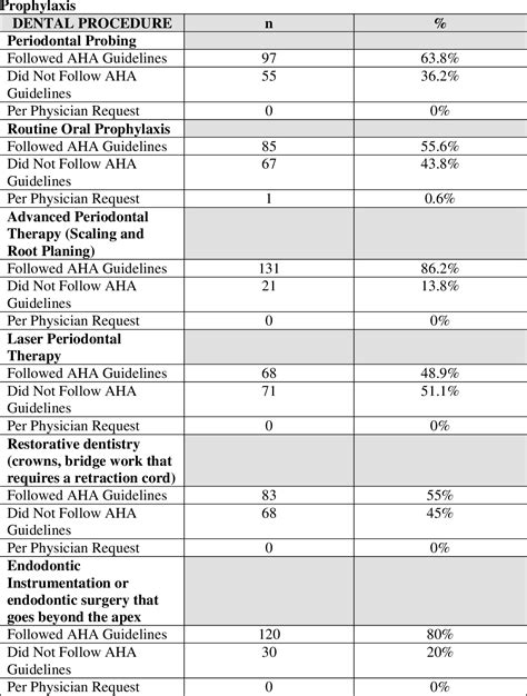 Table A 10 From Current Prescribing Practices For Antibiotic Prophylaxis A Survey Of Dental