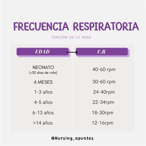 Frecuencia Respitatoria Nursing Apuntes Udocz