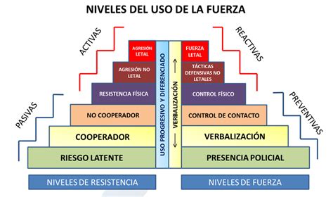 Niveles De Fuerza