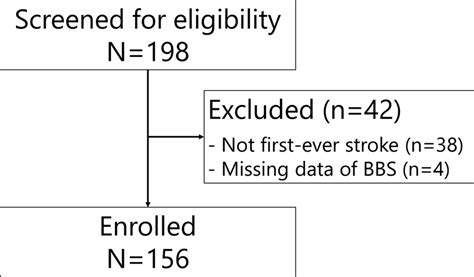 Enrolment Process Flow Chart Bbs Berg Balance Scale Download