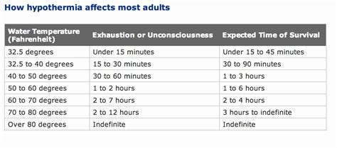 how long does it take to die of hypothermia