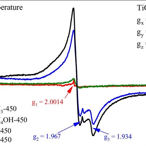 Epr Spectra Of Tio2 Based Samples Heat Treated At 450 °c The Figure Download Scientific