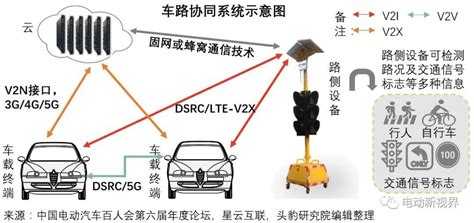 2020年 中国车路协同行业精品报告（上）system汽车电子芯片通信云计算自动驾驶控制试验人工智能 仿真秀干货文章