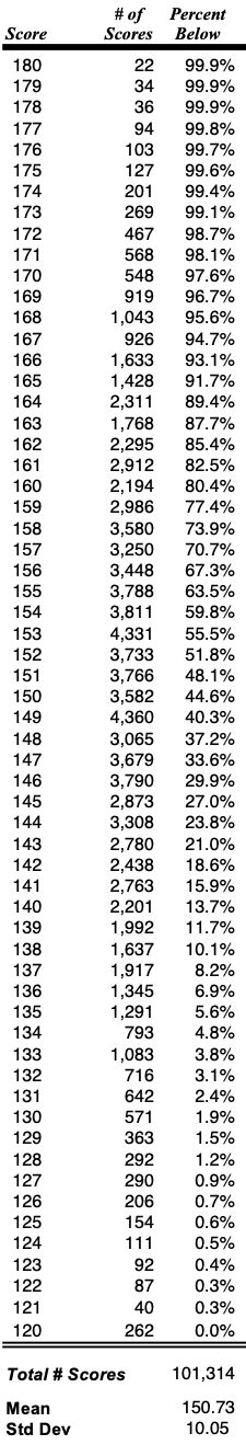 LSAT Score Percentiles : r/LSATprep