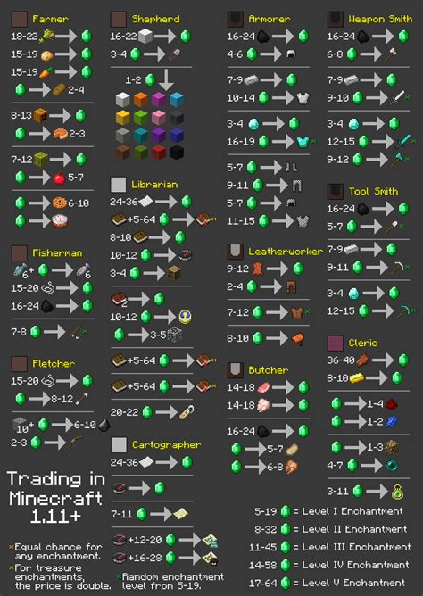 All Villager Trades Separated By Profession Minecraft Mods Minecraft