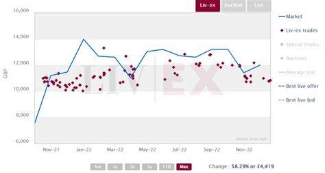 Annual changes to the Liv-ex indices - Liv-ex