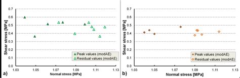 Direct Shear Strength Test Results I E Peak And Residual Shear