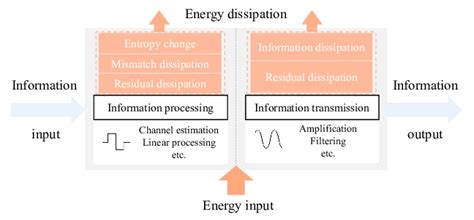 Energy Dissipation Architecture Of Mobile Communication Systems